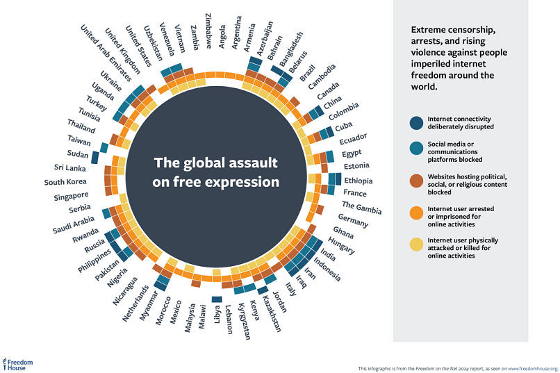 Global Internet Freedom Declines for the 14th Year in a Row